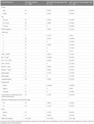 Hematologic secondary malignancies among 102 Chinese patients with Waldenstrom’s macroglobulinemia: a single-center case experience and literature review